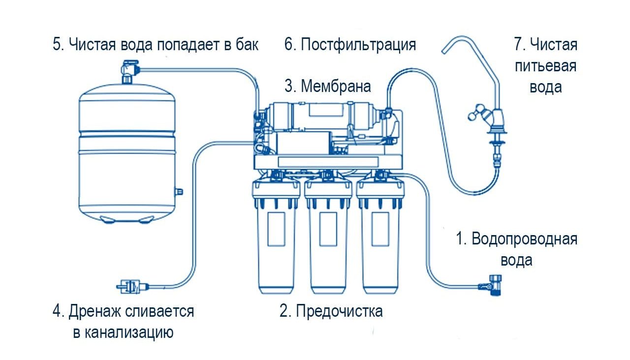 Как работает обратный осмос – Принцип работы системы в деталях