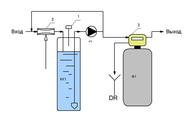 Очистка воды от двухвалентного железа – описание систем и методов